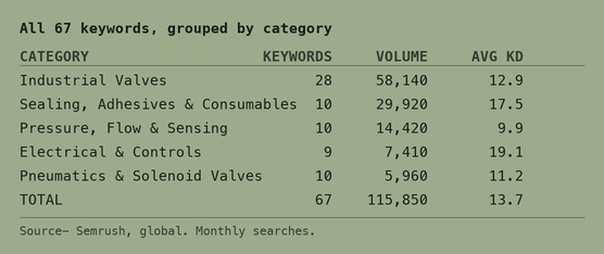b2b-keyword-categories-by-search-volume