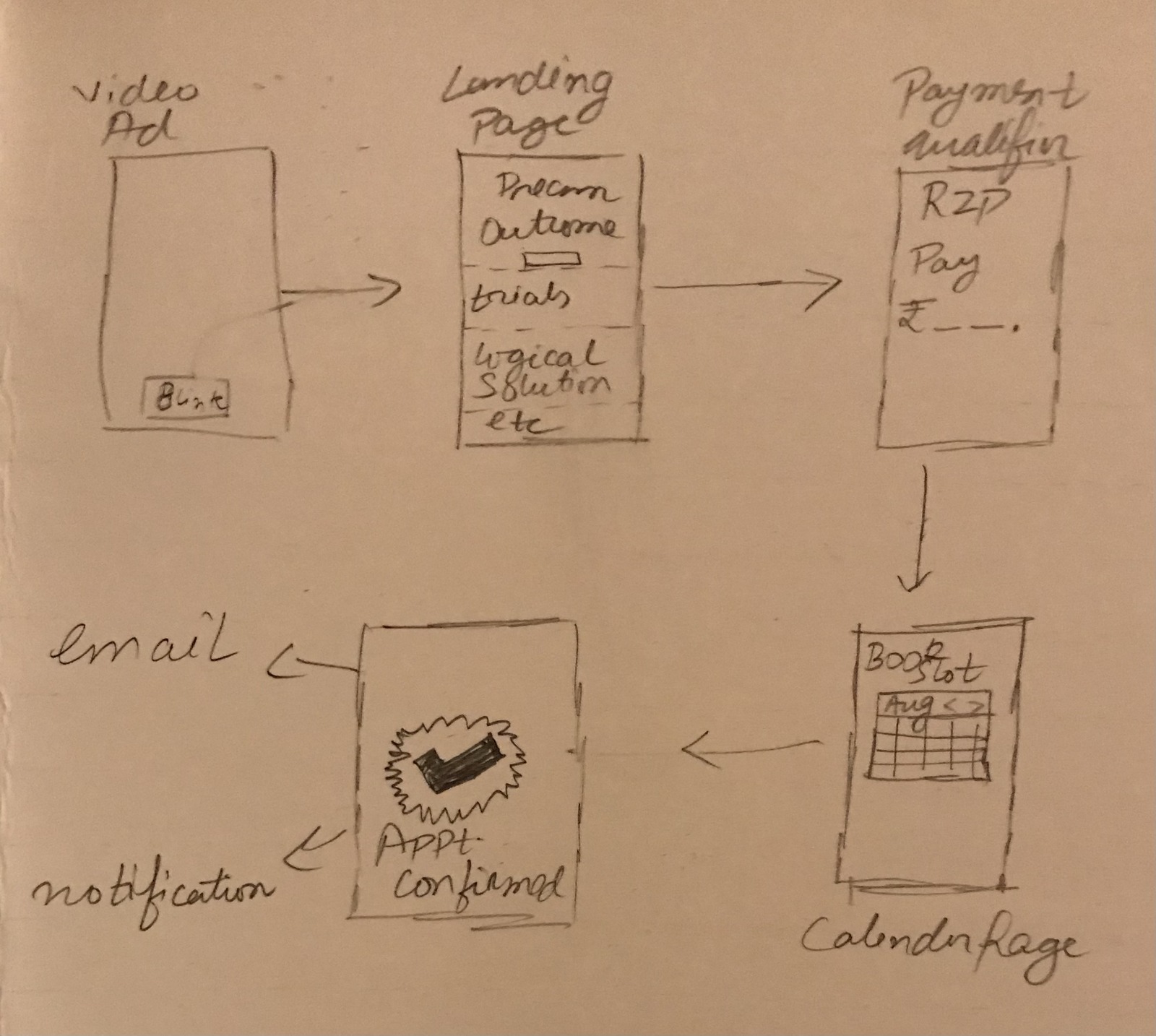 meta-sales-funnel-template-by-lakshaya-baliyan